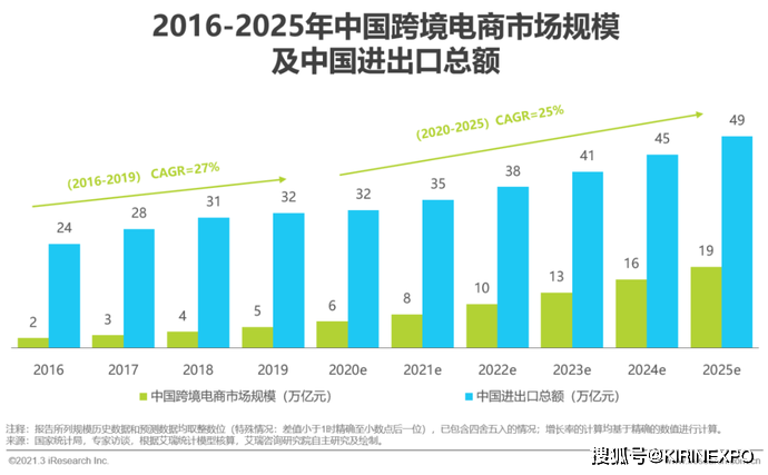新!2021年中国新跨境出口B2B电商行业研究报告