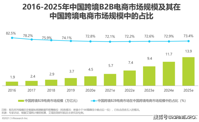 新!2021年中国新跨境出口B2B电商行业研究报告