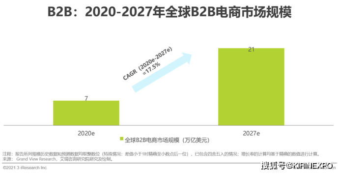 新!2021年中国新跨境出口B2B电商行业研究报告
