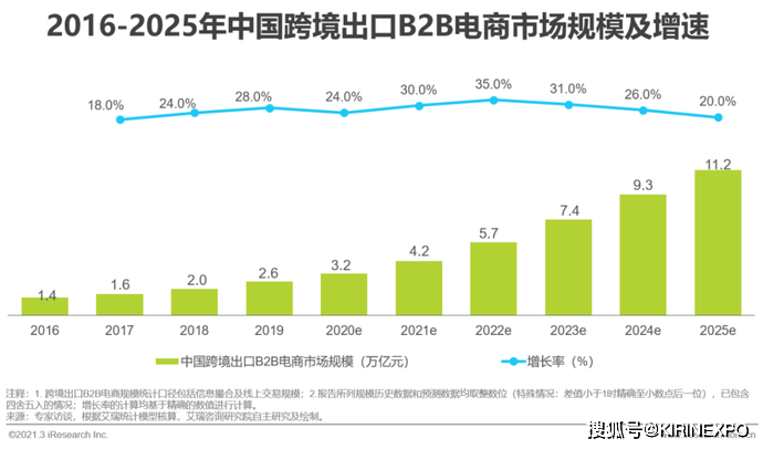 新!2021年中国新跨境出口B2B电商行业研究报告