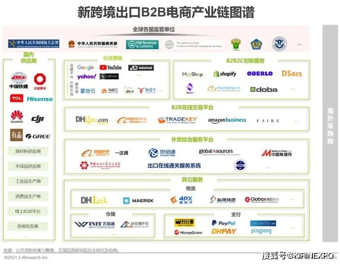 新!2021年中国新跨境出口B2B电商行业研究报告