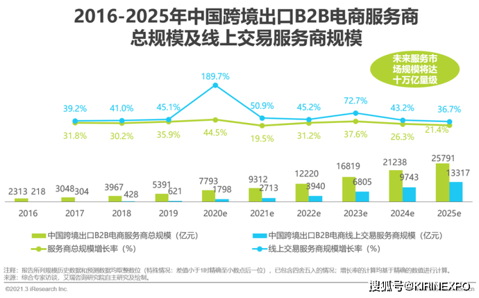 新!2021年中国新跨境出口B2B电商行业研究报告