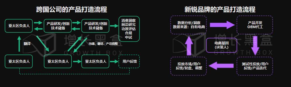 数据｜新消费品牌的8大增长驱动力