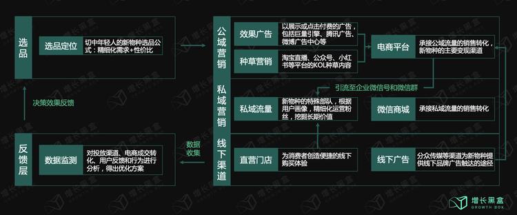 数据｜新消费品牌的8大增长驱动力