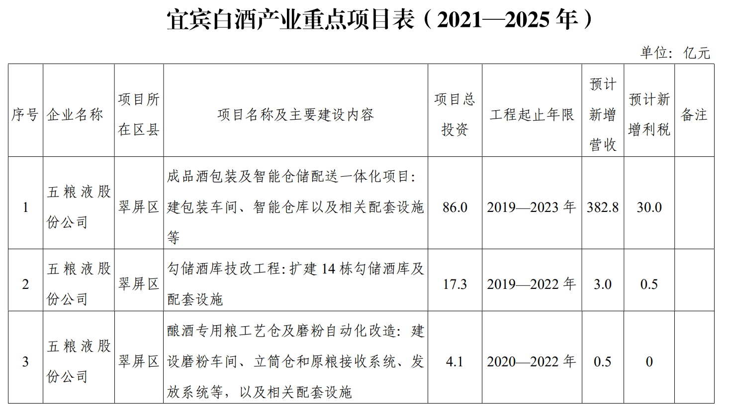 宜宾推白酒发展“五年计划”,打造千亿五粮液