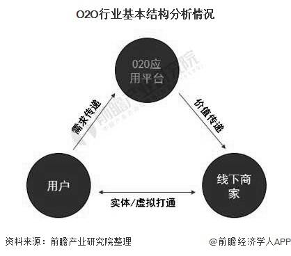 2020年中国O2O行业市场现状及发展前景分析