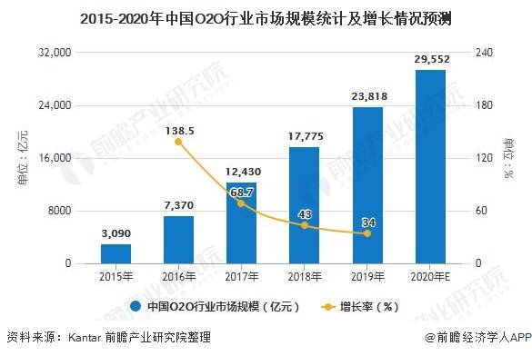 2020年中国O2O行业市场现状及发展前景分析