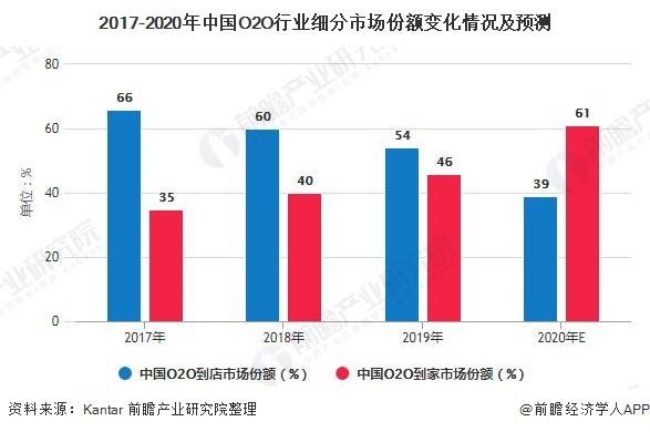 2020年中国O2O行业市场现状及发展前景分析