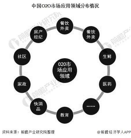 2020年中国O2O行业市场现状及发展前景分析