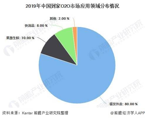 2020年中国O2O行业市场现状及发展前景分析