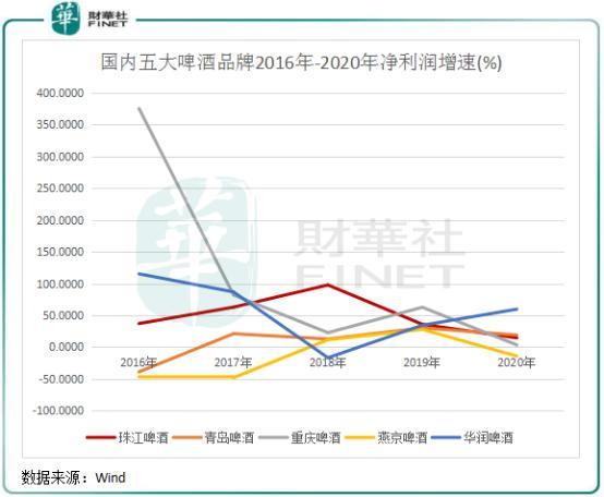 掉队!被后来者居上,燕京啤酒能否重振雄风?