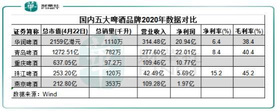 掉队!被后来者居上,燕京啤酒能否重振雄风?