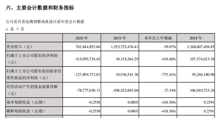 青青稞酒：去年亏1.15亿元，今年一季度净利超7143万元
