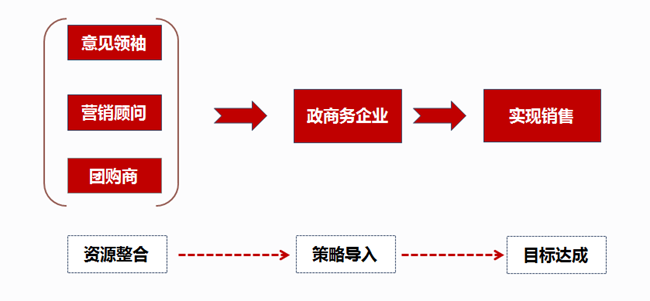 区域酒企“战”高端，6步拆解新商务团购的方法与艺术