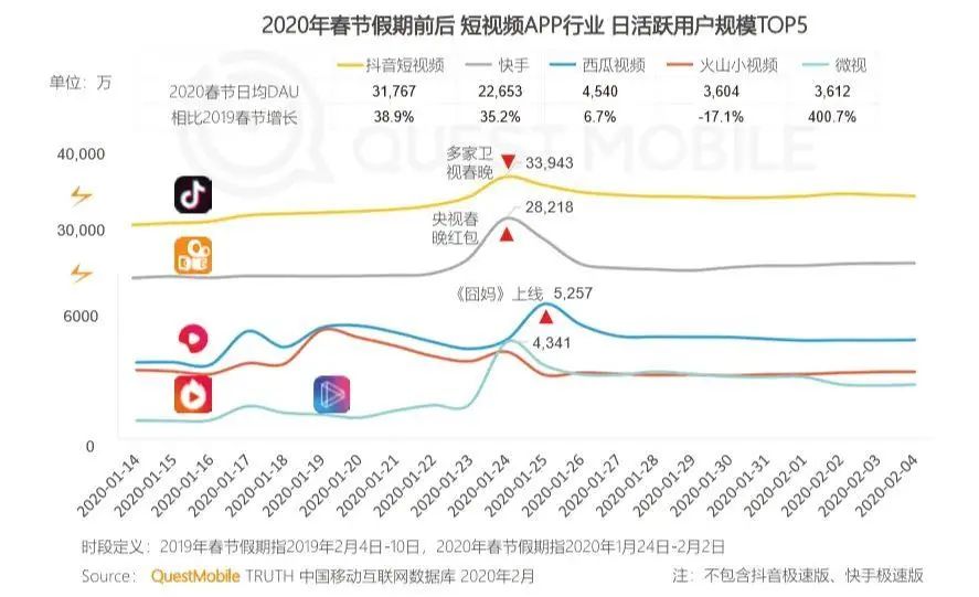 为什么直播打不过短视频？