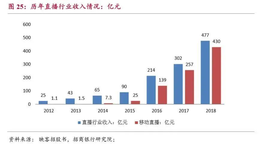 为什么直播打不过短视频? 为什么直播打不过短视频?