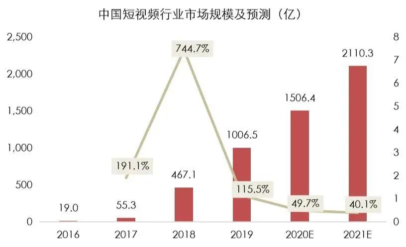 为什么直播打不过短视频? 为什么直播打不过短视频?