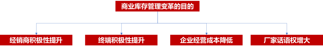 智业观局 | 商业库存管理变革，企业市场活力再造
