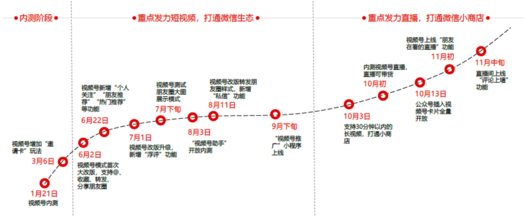 视频号破局:生于“社交”,困于“社交”
