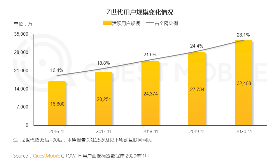 “Z世代”洞察报告：如何抓住3.2亿“Z世代的心？