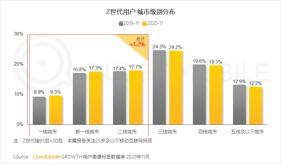 “Z世代”洞察报告：如何抓住3.2亿“Z世代的心？