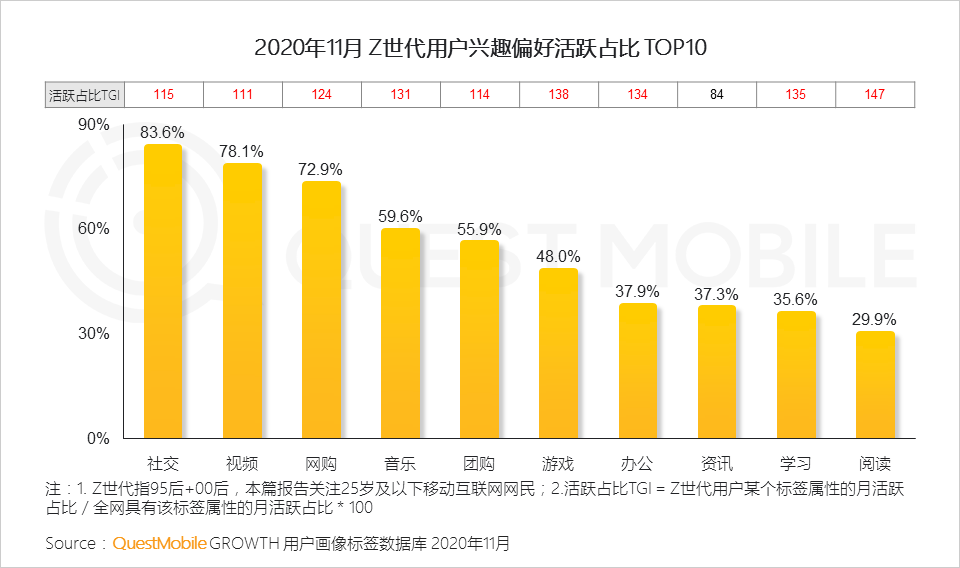 “Z世代”洞察报告：如何抓住3.2亿“Z世代的心？