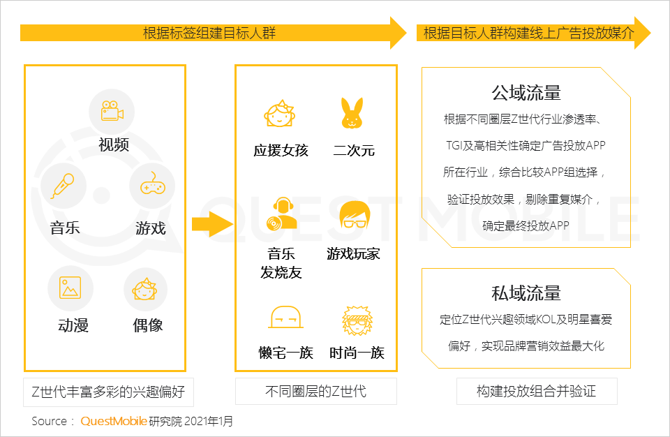 “Z世代”洞察报告：如何抓住3.2亿“Z世代的心？
