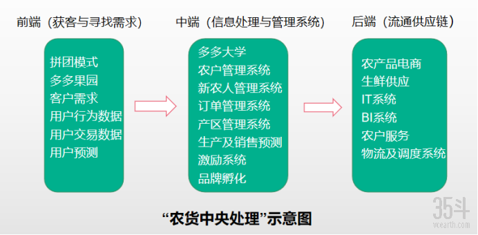 拼多多换帅,未来要做世界最大农产品零售平台