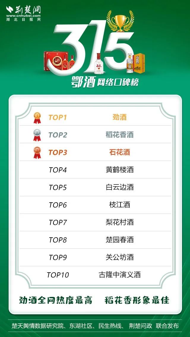 鄂酒网络口碑榜：劲酒、稻花香、石花酒名列前三