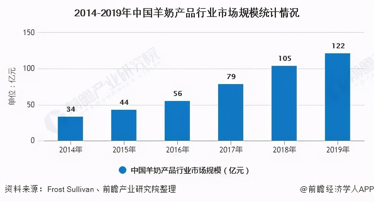 洞察消费的底层逻辑,助力羊奶成功突围乳业江湖!