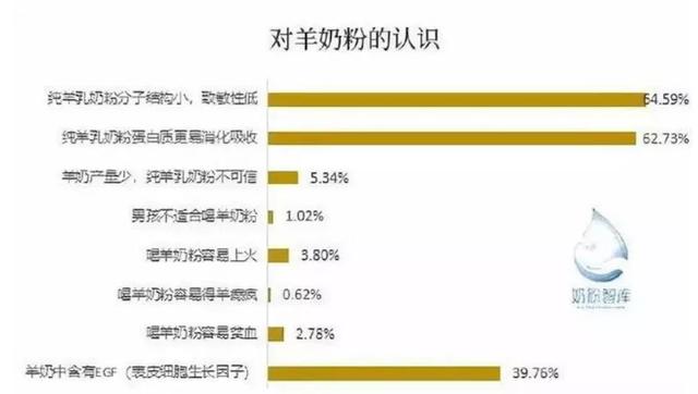 洞察消费的底层逻辑,助力羊奶成功突围乳业江湖!