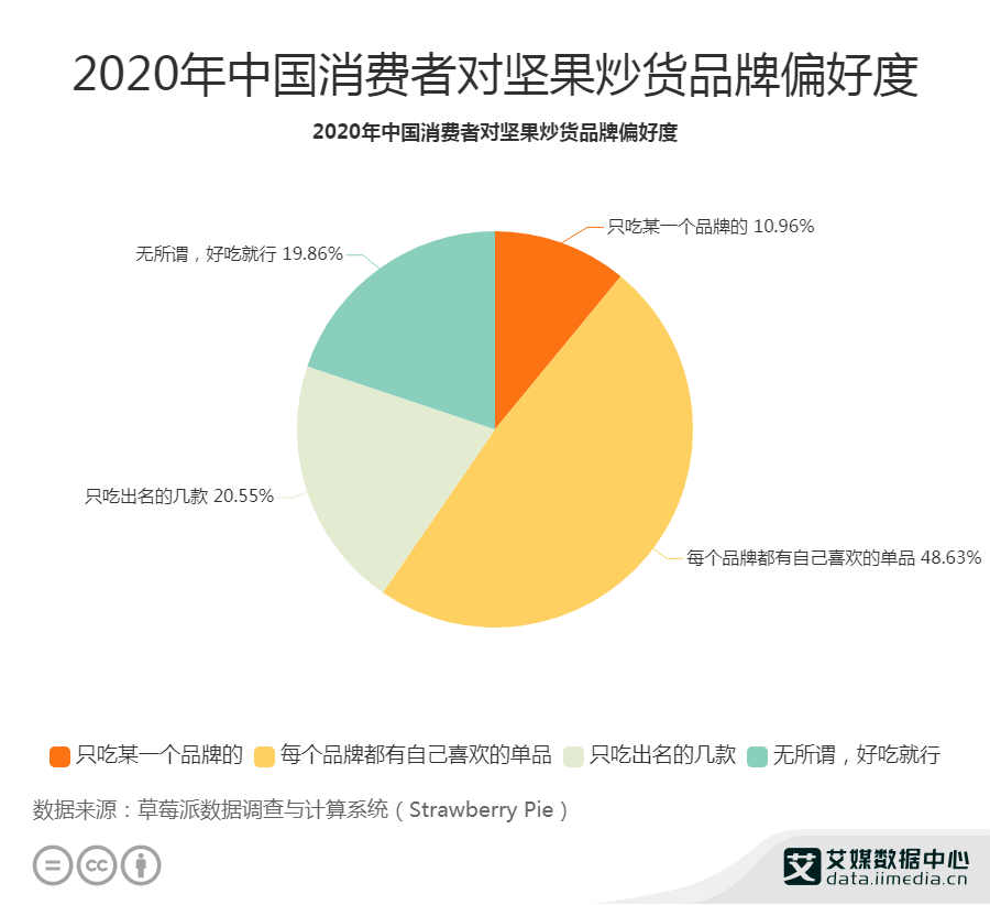 坚果炒货数据分析：48.63%消费者都有自己喜欢的单品