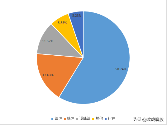 千亿龙头：调味品行业的佼佼者——海天味业!