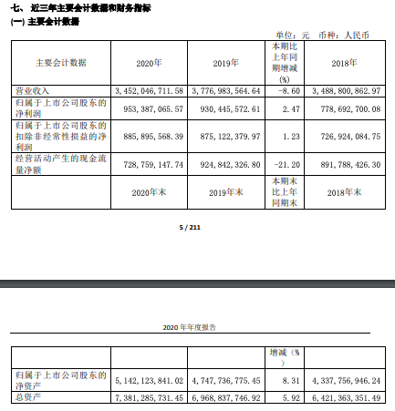 迎驾2020营收34.52亿,利润微增