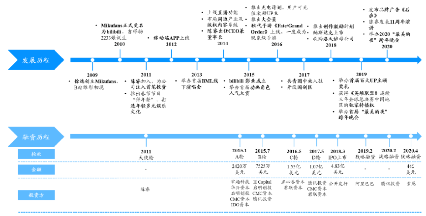 视频营销：B站“破圈”，能力配不上野心
