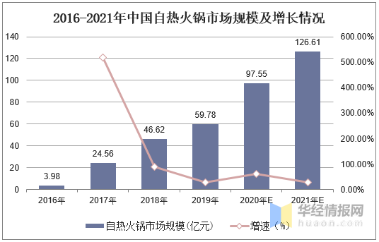 2020年自热火锅迎爆发!未来呈现3大发展趋势!