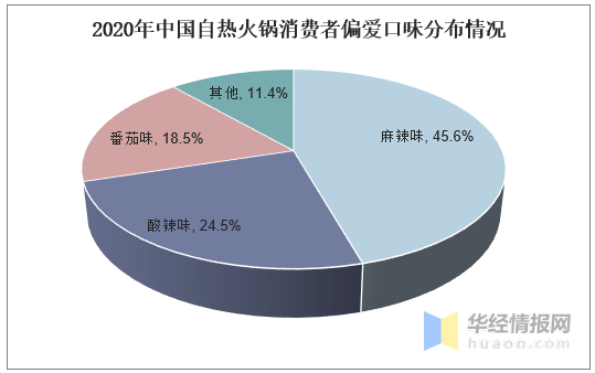 2020年自热火锅迎爆发!未来呈现3大发展趋势!