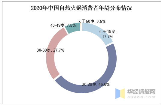 2020年自热火锅迎爆发!未来呈现3大发展趋势!