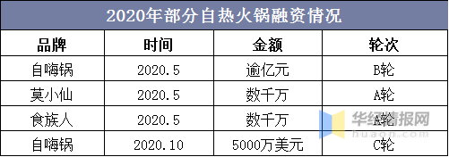 2020年自热火锅迎爆发!未来呈现3大发展趋势!