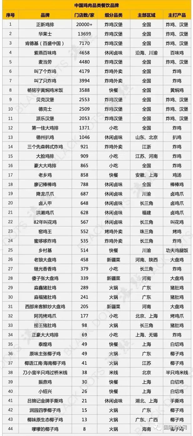 市场观察:为什么中国最赚钱的餐饮品牌都在做鸡肉?