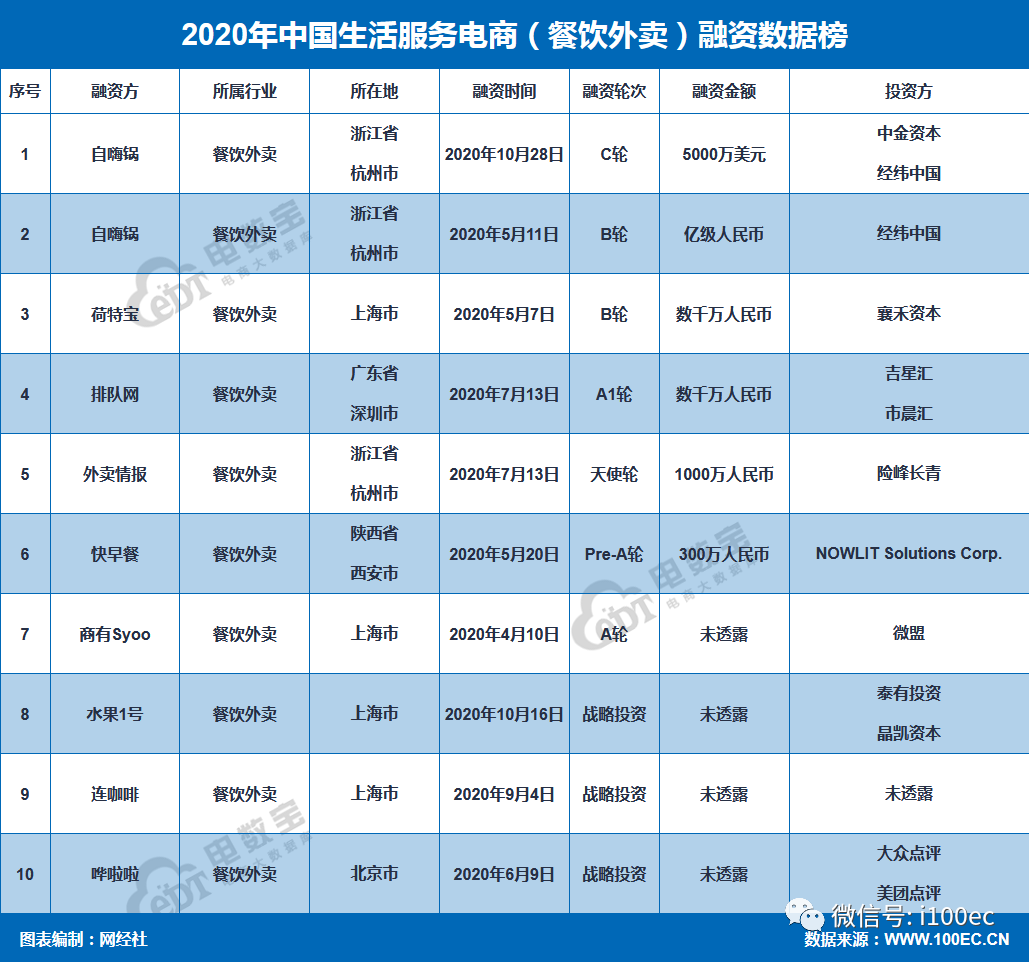 《2020年餐饮外卖融资数据榜》:9家获超4.9亿元