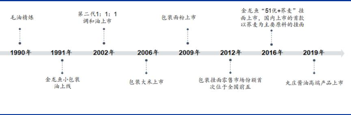 技术分析：国内粮油龙头金龙鱼，分享长线逻辑！