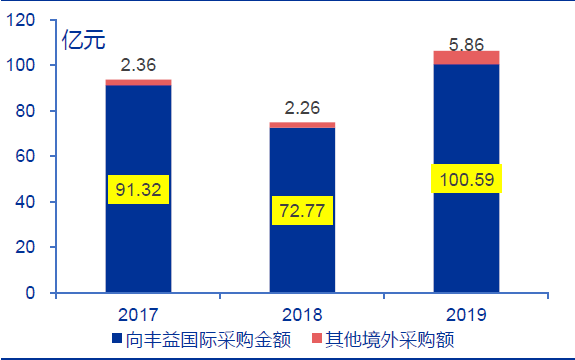 技术分析：国内粮油龙头金龙鱼，分享长线逻辑！