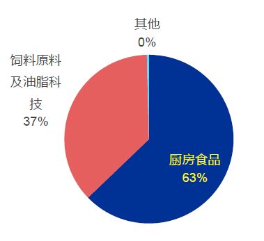 技术分析：国内粮油龙头金龙鱼，分享长线逻辑！