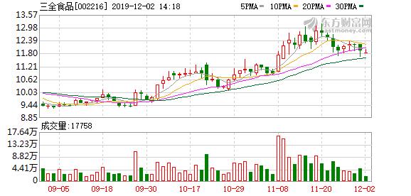 三全食品:实际控制人质押1300万股股票,占公司总股本1.63%