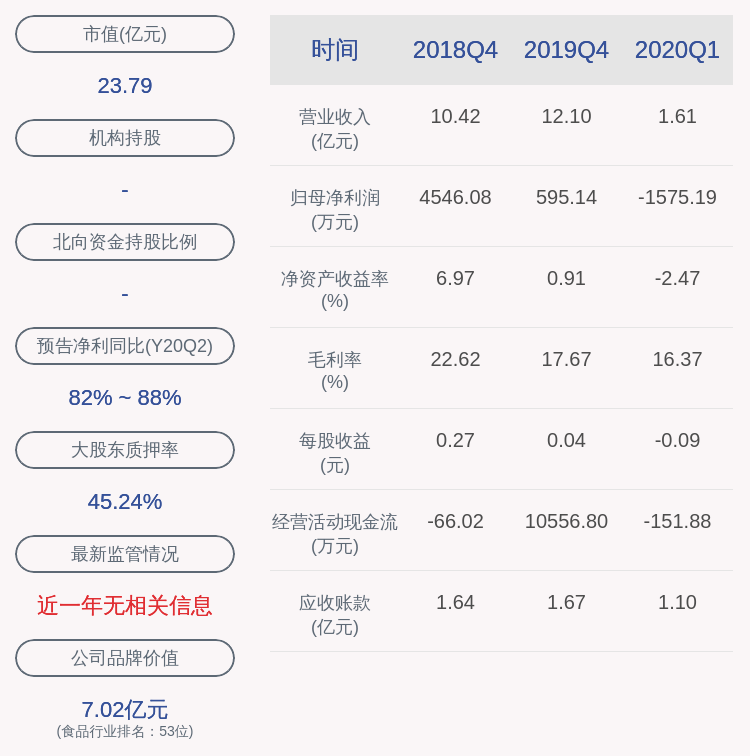 惠发食品:控股股东惠发投资质押展期2436万股