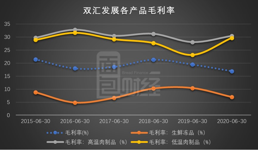 双汇发展:肉制品提价致业绩向好 生猪价格走高屠宰业务仍将承压