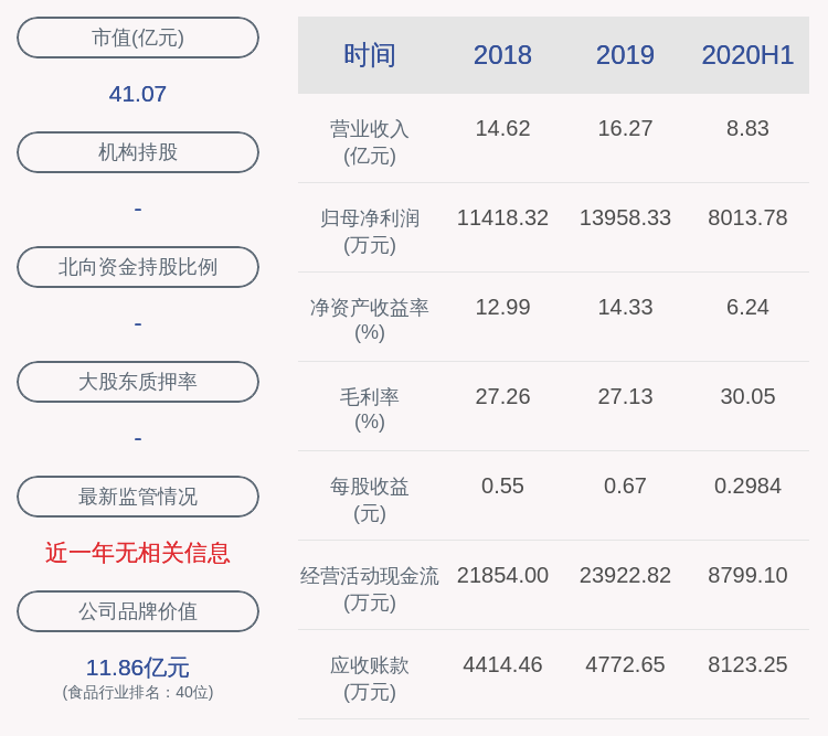 天润乳业:2020年半年度净利润约8014万元,同比增加3.32%