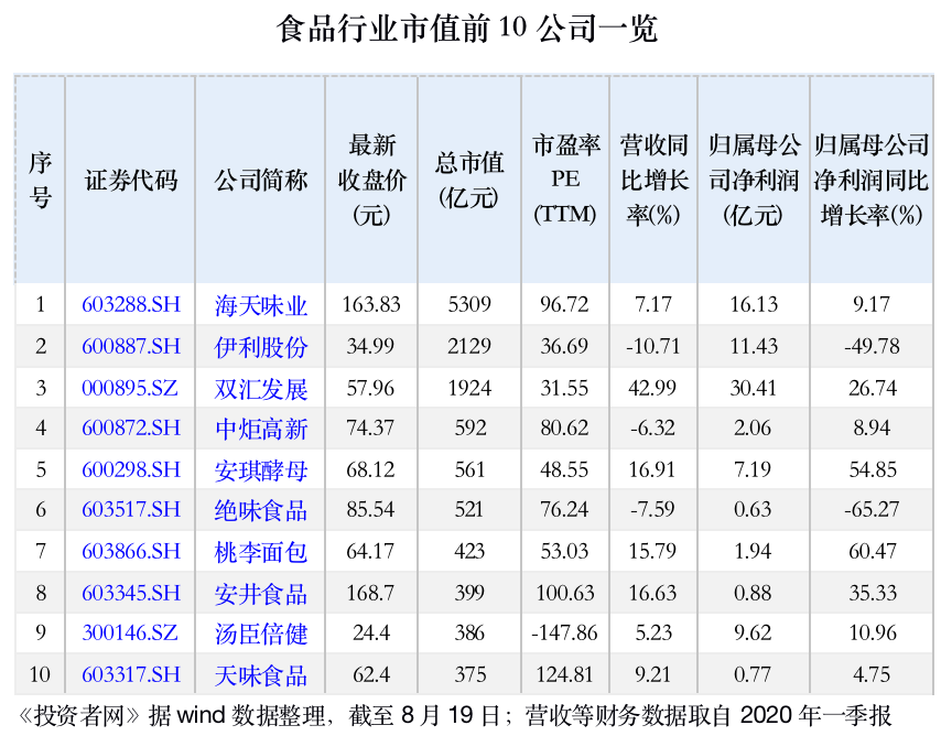 海天味业拓宽赛道欲寻新增长点 5000亿市值靠“酱油”还能撑多久