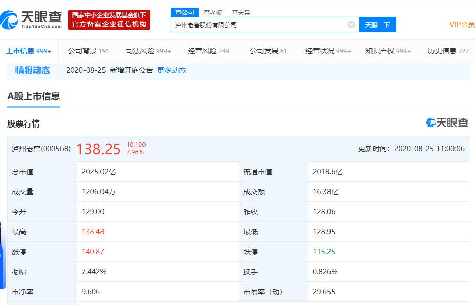 泸州老窖涨近8%!消息面上国窖1573经典装启动涨价